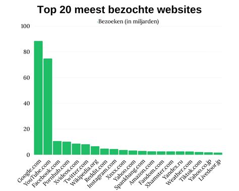 Top 20 meest bezochte websites ter wereld